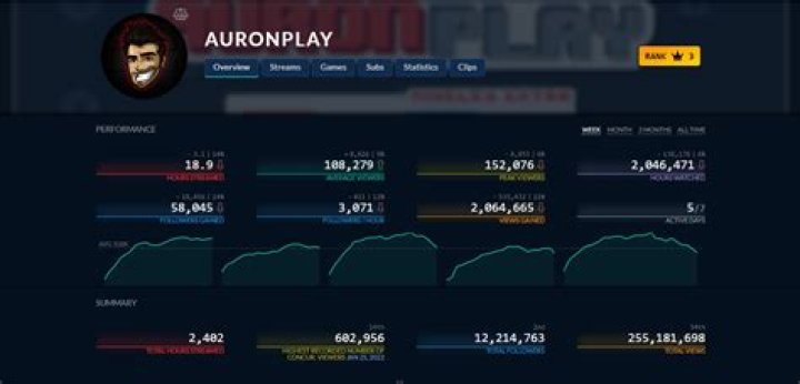 AuronPlay net worth, income and estimated earnings of Youtuber channel