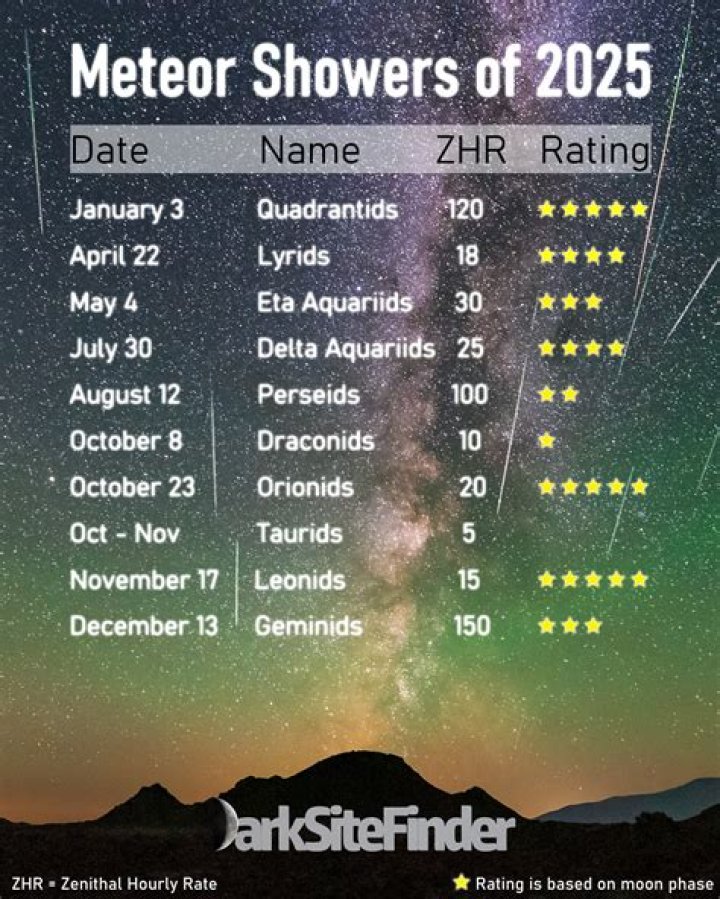 "Overlooked" Last Meteor Shower of the Year Can Be Seen With the Naked Eye This Weekend
