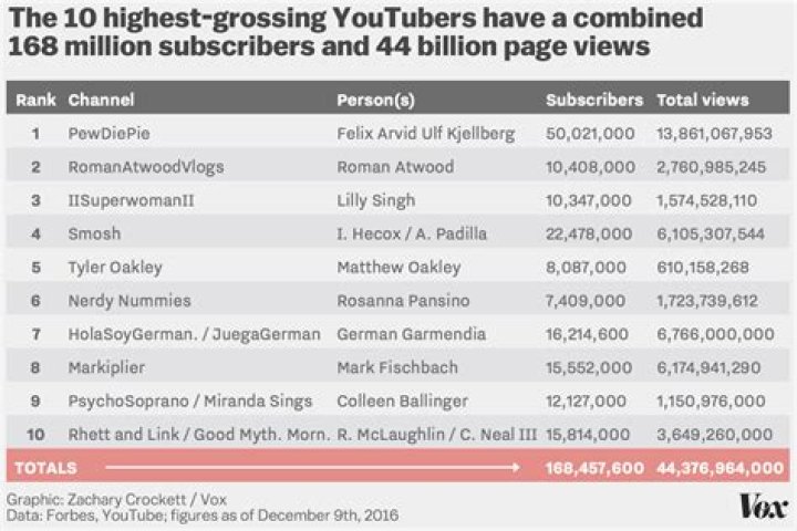 The 12 Highest-Earning YouTube Stars Of 2016